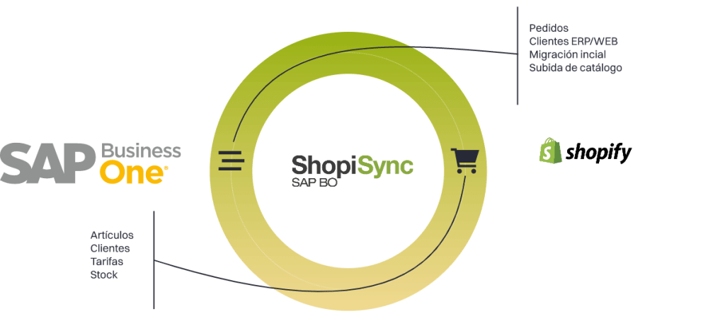 ShopiSync 2