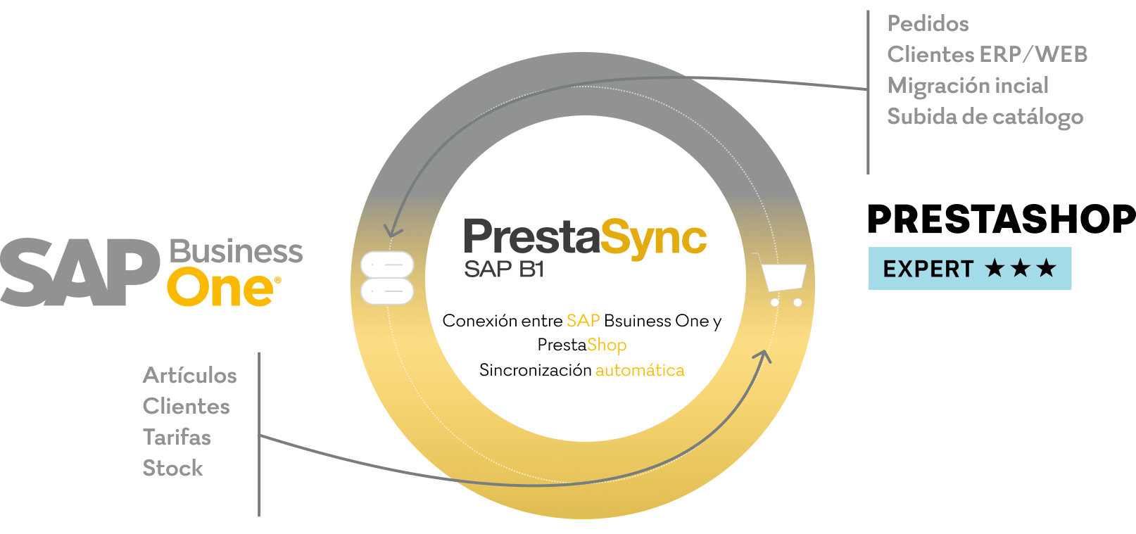 PrestaSync SAP 2