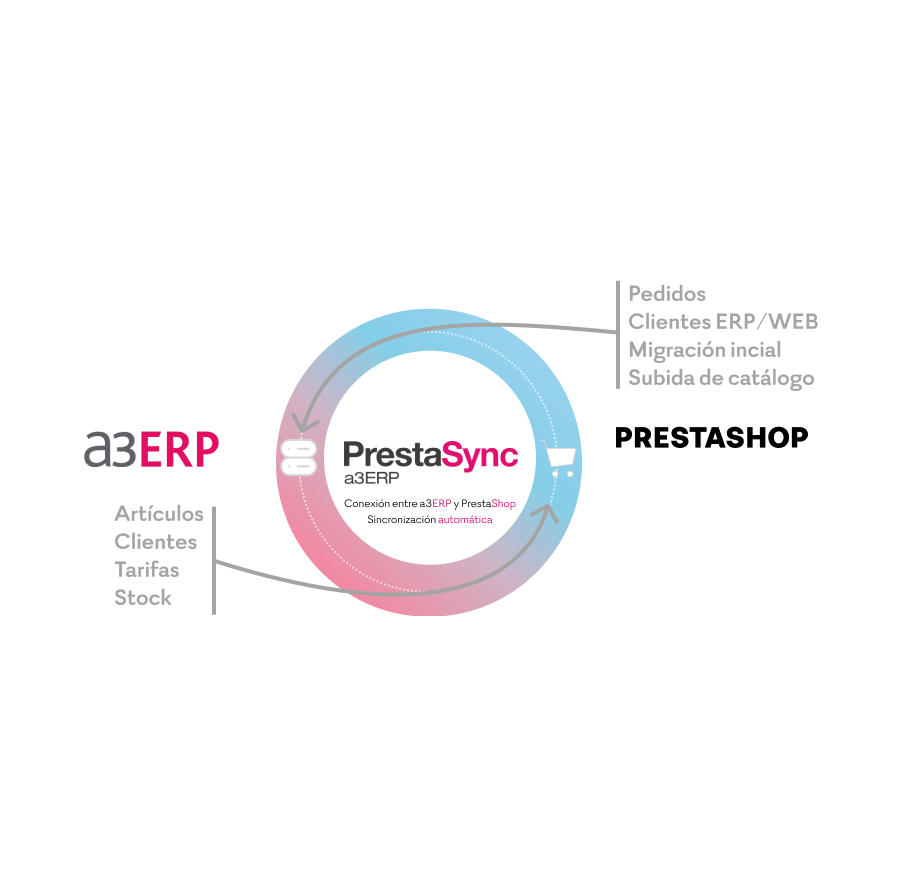 PrestaSync a3ERP 3